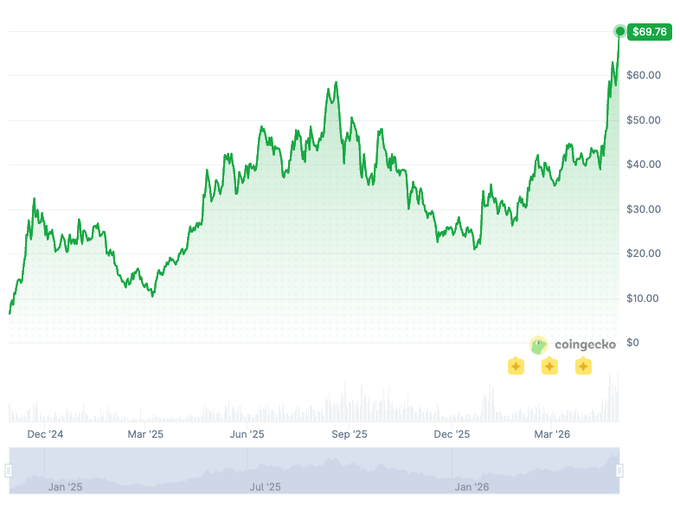 The image shows a graph that displays a price movement between January 28th and April 25th with a green line indicating a rise. The x-axis represents months, while the y-axis shows the value of the currency pair at different points. The graph also includes an additional "Coingeek" icon in the bottom right corner. The image caption explains that the price movement is happening on May 25th and describes it as a "breakthrough." The main focus of the post is to share this information about the price movement with Coingeek, a platform known for price discovery.