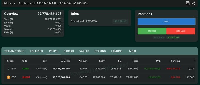 Cryptocurrency portfolio dashboard showing a USDC lending position worth $29.77M, with perpetual trades including an ETH long position (4X) showing a -$218M PnL and a BTC short position (4X) showing a +$22.9M PnL.