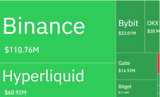 A treemap visualization displays cryptocurrency exchange liquidation volumes over the past 24 hours, with Binance leading at $110.76M, followed by Hyperliquid ($60.92M), Bybit ($23.01M), OKX ($20.94M), Gate ($16.92M), and Bitget ($11.14M), totaling approximately $252M across these platforms. The chart illustrates the breakdown of the $252 million in liquidations affecting 68K traders, showing Binance's dominant share of the market activity.