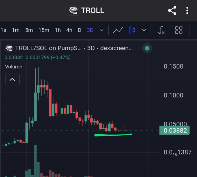 A 3D candlestick chart for TROLL/SOL on PumpSwap via dexscreener, showing a price of 0.03882 with a green underline marking a support zone.