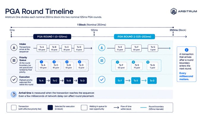 An Arbitrum infographic titled 'PGA Round Timeline' illustrating how Arbitrum One divides each nominal 250ms block into two nominal 125ms PGA rounds, showing transaction intake, priority queue, and execution phases.