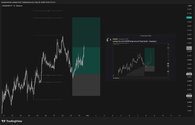 A TradingView chart of NEARUSDT perpetual swap on Binance, created by mandoromics, showing a 1-hour timeframe with Fibonacci levels and a post predicting price scaling into NEAR longs around certain levels. Current price around 4.989.