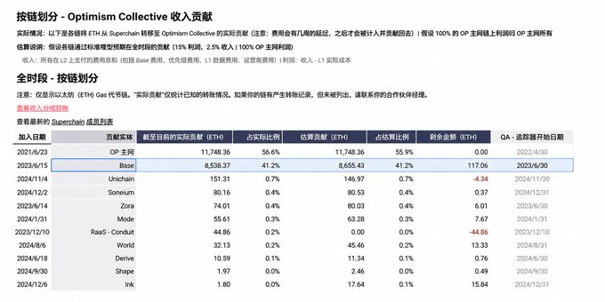 This image displays a table titled "按链划分 - Optimism Collective 收入贡献" (By Chain - Optimism Collective Revenue Contribution), showing revenue distribution across various Superchain members including OP Mainnet, Base, and Unischain, along with metrics like actual contribution (ETH), share percentage, cumulative revenue, and QA tracker start dates. The post connects to this data by using Base's 41.2% revenue share and 8,538.37 ETH earnings (with 117.06 ETH net profit) as a benchmark to estimate potential Arbitrum revenue if Robinhood Chain joins with 50% of Base's performance.