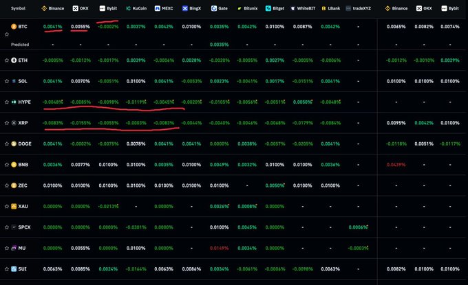 A table displaying funding rates across multiple exchanges (Binance, OKX, Bybit, KuCoin, MEXC, BingX, Gate, Bitunix, Bitget, WhiteBIT, Lbank, KrakenBTC) for various cryptocurrencies including BTC, ETH, SOL, HYPE, XRP, DOGE, BNB, ZEC, XAU, SPCX, MU, and SUI. The highlighted BTC row shows predominantly positive funding rates (0.0041% to 0.0100%) across major exchanges, visually supporting the post's claim that positive funding indicates traders remain positioned long rather than setting up short squeeze conditions.