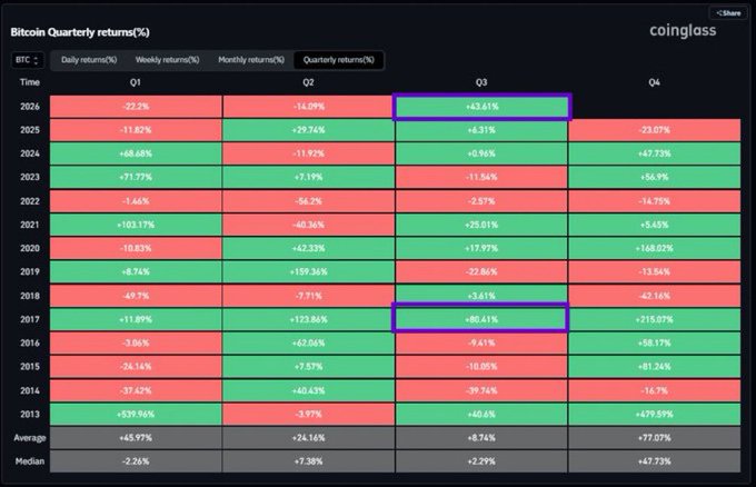 A Coinglass heatmap titled "Bitcoin Quarterly returns(%)" showing BTC quarterly returns from 2013 to 2026 across Q1-Q4, with purple boxes highlighting Q3 2017 (+88.41%) and Q3 2025 (+63.51%).