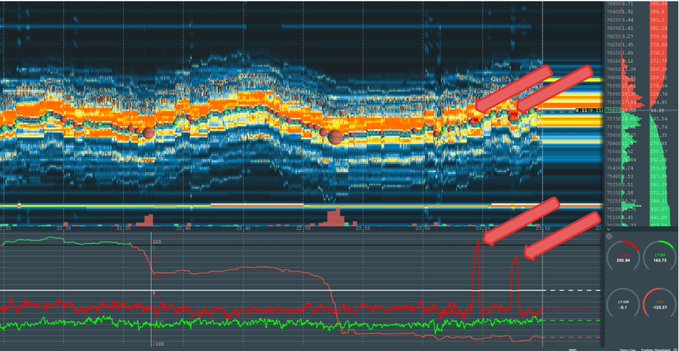 A financial trading chart interface showing stacked order book data and price movements, with red arrows pointing to specific price level highlights on the right side of the chart.