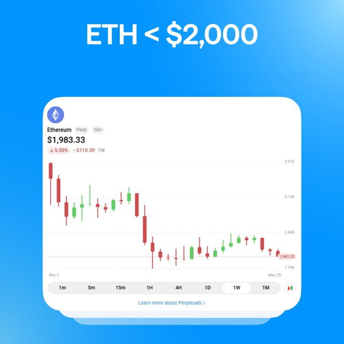 The image shows a chart of Ether's price over time, with a downward trend from $1,800 to $2,000. The chart indicates that the value has dropped below $2,000, suggesting that someone might be selling their Ether holdings at this point.