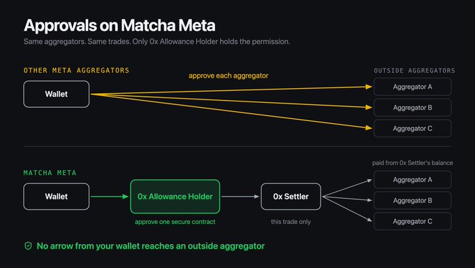 A diagram titled 'Approvals on Matcha Meta' compares 'OTHER META AGGREGATORS' (requiring approval for each aggregator) with 'MATCHA META' (using an 0x Allowance Holder and 0x Settler).