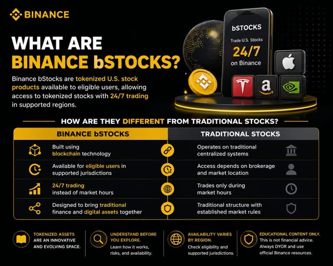 This Binance infographic titled "What are Binance bStocks?" explains that bStocks are tokenized U.S. stock products available to eligible users, enabling 24/7 trading in supported regions. The image displays a smartphone showing "bStocks - Trade U.S. Stocks 24/7 on Binance" alongside logos for Apple (AAPL), Tesla (TSLA), Amazon (AMZN), and NVIDIA (NVDA), then contrasts Binance bStocks with traditional stocks by highlighting features like blockchain technology, 24/7 trading, and accessibility to eligible users in supported jurisdictions.