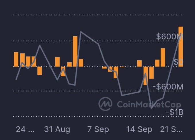 A CoinMarketCap chart spanning late August to late September displays weekly capital flows ranging from -$1B to $600M, with the most recent bar showing a sharp spike to approximately $600M—visually illustrating the surge in market inflows referenced in the post about Bitcoin ETF investments and short liquidations pushing BTC above $87K.