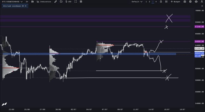 A Bitcoin (BTC/USD) candlestick chart on a 2-hour timeframe shows price action hovering around the $62,200 support level, marked with horizontal lines and X annotations indicating key technical levels. The chart visually supports the post's analysis, highlighting the critical flip zone near $62,200 that could determine whether BTC remains bullish or breaks down toward the sub-$60,000 range.