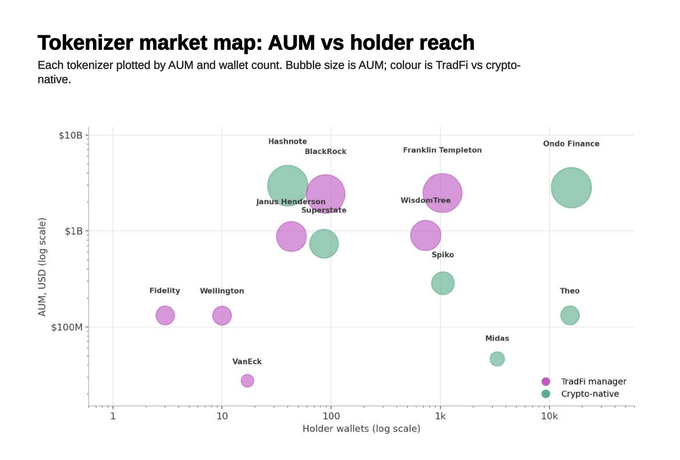 A bubble chart titled "Tokenizer market map: AUM vs holder reach" plots nine tokenizers on logarithmic axes of AUM (USD) versus holder wallets, color-coded by TradFi (purple) vs crypto-native (green). Ondo Finance stands out as the only platform positioned in the upper-right quadrant, combining over $1B AUM with 15,000+ holder wallets, while competitors like Hashnote, BlackRock, and Franklin Templeton show comparable AUM but far fewer wallets, and crypto-native players like Spiko and Theo lag in scale.
