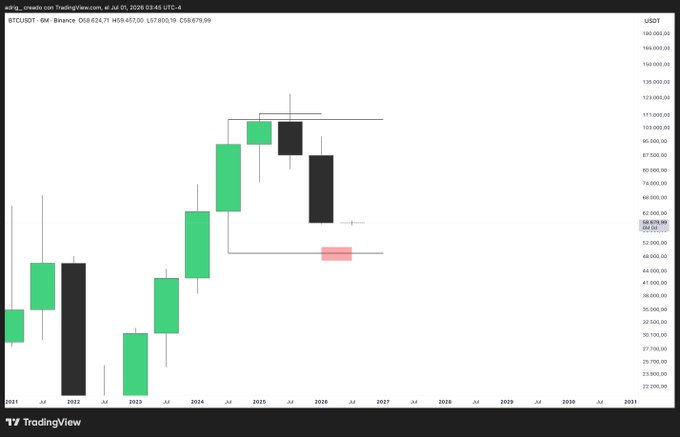 A TradingView Bitcoin (BTCUSDT) monthly candlestick chart from Binance showing long-term price movement from 2021 projected to 2031.