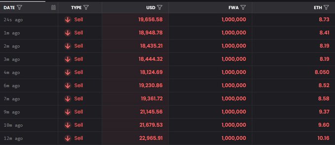 A cryptocurrency transaction table displays a series of 'Sell' orders over the past 24 hours, showing USD amounts ranging from roughly 18,124 to 22,965, with FWA quantities consistently at 1,000,000 and ETH values between 8.050 and 10.16.
