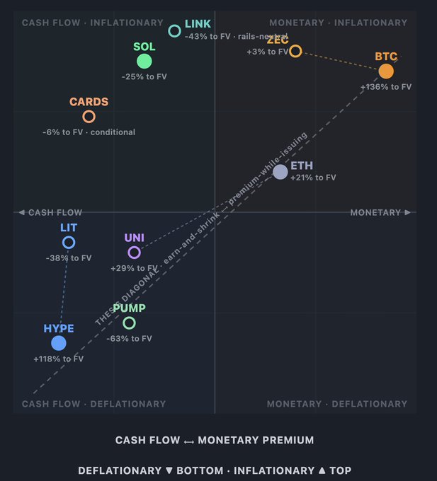 A cryptocurrency quadrant diagram mapping tokens (BTC, ETH, SOL, LINK, ZEC, CARDS, LIT, UNI, PUMP, HYPE) on axes of 'CASH FLOW' vs 'MONETARY' and 'INFLATIONARY' vs 'DEFLATIONARY'.