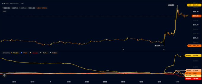 A Binance BTC/USDT candlestick chart shows Bitcoin surging from a low of ~$2,623 to a high of ~$2,660, with a daily change of +0.10% (+$2.28) — illustrating the broader crypto rally that supports the post's bullish Ethereum ($ETH) sentiment targeting a breakout above $2,550 toward $3,000.