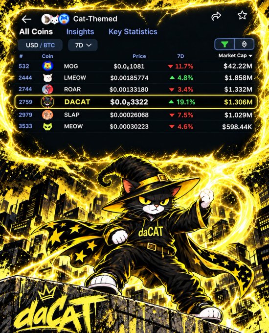 The image shows a cryptocurrency market listing for "Cat-Themed" tokens on a platform (likely CoinGecko or CoinMarketCap), highlighting the ticker **$daCAT** with a 7-day gain of **19.1%**, a price of $0.0₅322, and a market cap of **$1.306M**, alongside other cat tokens like MOG, LMEOW, ROAR, SLAP, and MEOW. 

Below the data table is an illustration of an anime-style black cat mascot dressed in a witch hat and star-patterned cape branded "daCAT," set against a glowing yellow cityscape — visually reinforcing the post's message of strong community conviction and belief in the project.