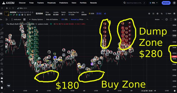 An Axiom trading chart for ANSEM token showing price action with annotated 'Dump Zone $280' and 'Buy Zone $180' marked in yellow circles indicating trader analysis of support and resistance levels.