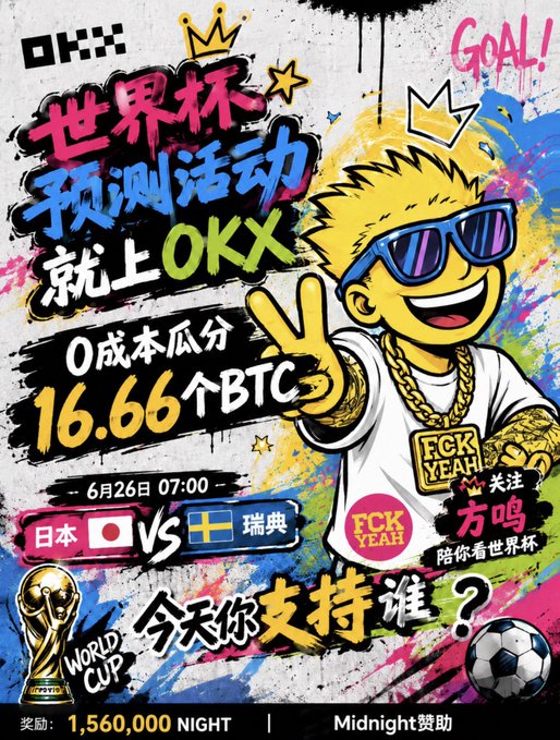 A graffiti-style promotional poster for an OKX World Cup prediction event features a sunglasses-wearing yellow mascot making a peace sign next to a gold "FCK YEAH" chain, advertising a chance to split 16.66 BTC for free while promoting the Japan vs. Sweden match at 07:00 on June 26, with a 1,560,000 NIGHT reward pool sponsored by Midnight.