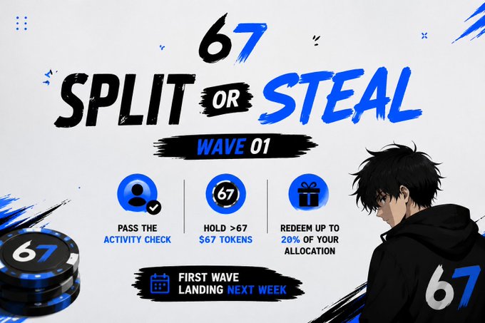 A promotional banner for '67 SPLIT OR STEAL WAVE 01', featuring an anime-style character, detailing instructions like 'PASS THE ACTIVITY CHECK', 'HOLD >67 $67 TOKENS', and 'REDEEM UP TO 20% OF YOUR ALLOCATION'.
