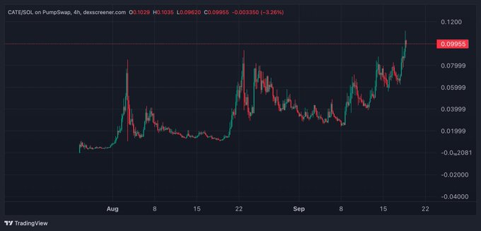 A TradingView chart of CATE/SOL on PumpSwap shows the token's price at $0.09955 with a 3.26% gain, displaying volatile upward momentum from August through mid-September with recent price action near the $0.12 resistance level, visually supporting the post's bullish claim of imminent "parabolic" repricing.