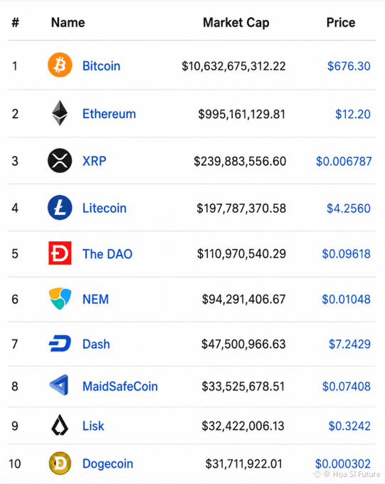 A cryptocurrency market ranking table listing Bitcoin, Ethereum, XRP, Litecoin, The DAO, NEM, Dash, MaidSafeCoin, Lisk, and Dogecoin with their market caps and prices.