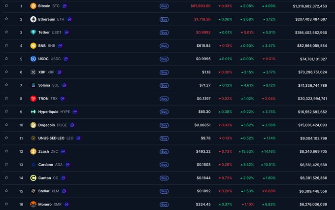 The image shows a table with various cryptocurrency names listed across multiple columns and rows. The top row of the table features Bitcoin at the top followed by Etherium, Ripple, and Litecoin. The middle row includes Ethereum, Cardano, and Dogecoin. The bottom row has Bitcoin again, but this time it is followed by Ripple, Litecoin, and Dash. The image also contains a caption that reads "UPDATE ADA RECLAIMS TOP-15 SPOT CARDANO กระเมียงสามัดทอง". Focus on what is in the image and how it relates to the post.