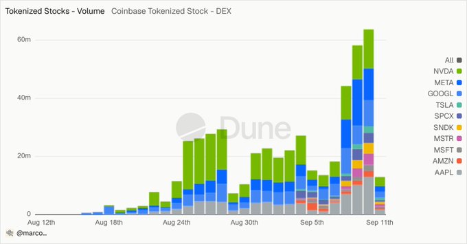 A Dune Analytics stacked bar chart titled 'Tokenized Stocks - Volume' displays 'Coinbase Tokenized Stock - DEX' volume data from August 12th to September 11th, broken down by tickers including NVDA, META, GOOGL, TSLA, SPYX, SNDK, MSTR, MSFT, AMZN, and AAPL.