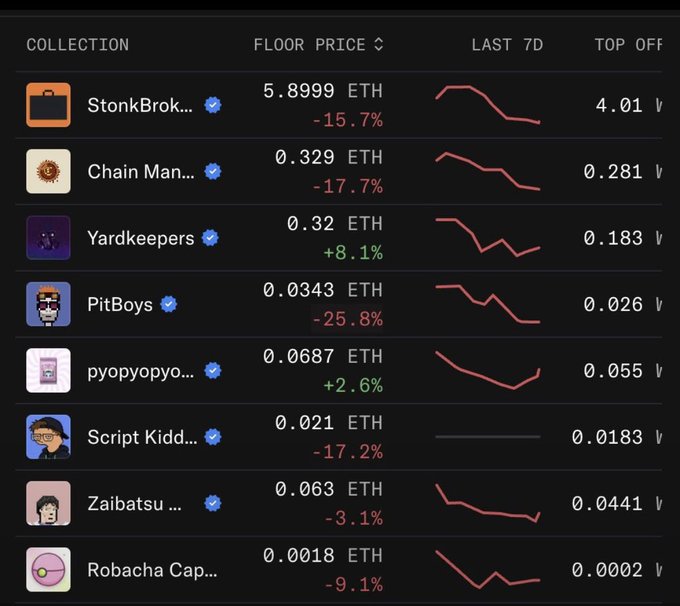 A dark-themed NFT marketplace table displays various collections like 'StonkBrok...', 'Chain Man...', and 'Yardkeepers' with their floor prices in ETH, 7-day percentage changes, and downward-trending line graphs.