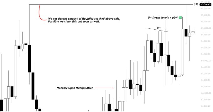 A candlestick chart of Bitcoin (BTC) showing price action around the $64,000-$65,000 range, with annotations highlighting "Monthly Open Manipulation," "Un-Swept levels = PDH," and a note that "We got decent amount of liquidity stacked above this. Possible we clear this out soon as well." The chart visualizes the post's discussion about the recent BTC pump that cleared un-swept levels, with $65.4K remaining as untouched liquidity likely to be targeted on Sunday.