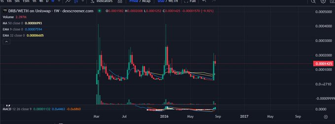 A TradingView weekly candlestick chart for DRB/WETH on Uniswap showing a price of approximately 0.0001425 with a 9.92% decline, displaying EMA 9 and EMA 12 indicators.