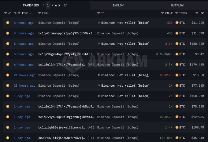 The image displays an Arkham Intelligence transaction feed showing multiple large BTC deposits from various wallets (bc1qs, bc1qm, bc1q3, bc1qkv, bc1qg, 3BJHUG) to Binance's Hot Wallet (bc1qm), with notable transfers including 2.3K BTC ($186.42M and $179.49M) and 1.4K BTC ($105.4M) — visually corroborating the post's claim about a Bitcoin whale offloading thousands of BTC worth hundreds of millions onto Binance over recent days.