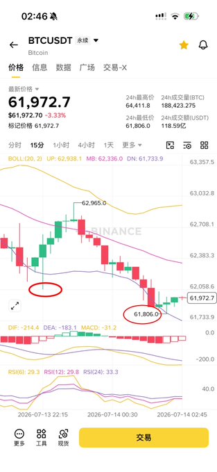 A Binance BTC/USDT 15-minute chart shows Bitcoin trading at 61,972.70, down 3.33%, with two circled price levels at 62,965 and 61,806 highlighting the daily support tests mentioned in the post, where the 62,085 level rebounded before pulling back to around 61,800.