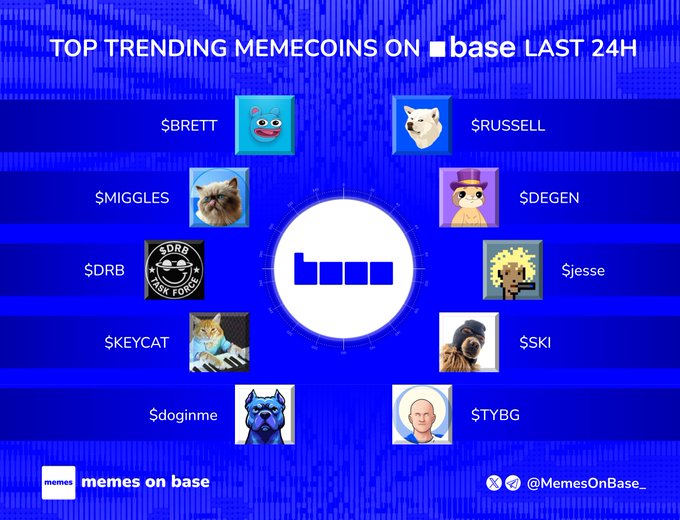 A blue infographic titled "TOP TRENDING MEMECOINS ON BASE LAST 24H" displays the Base logo in the center, surrounded by ten memecoin tickers with their corresponding character images: $BRETT, $RUSSELL, $MIGGLES, $DEGEN, $DRB, $jesse, $KEYCAT, $SKI, $doginme, and $TYBG, matching the post's list of trending tokens being watched by the crypto community.