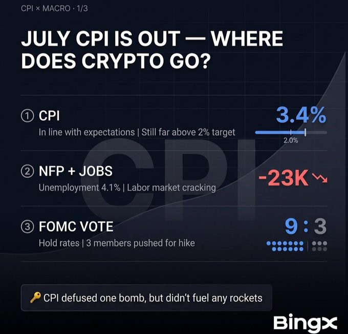 A BingX infographic titled 'July CPI Is Out — Where Does Crypto Go?', highlighting CPI at 3.4%, NFP + Jobs at -23K, and a FOMC vote of 9:3.