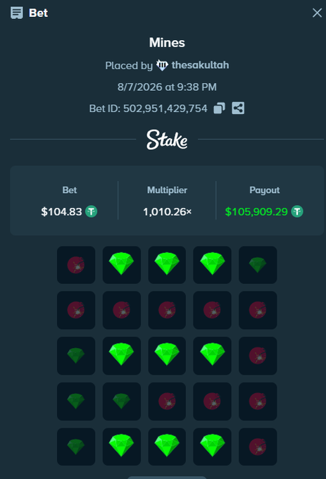 The image shows a Stake.com Mines game result where user "thesakullah" won a $105,909.29 payout from a $104.83 bet with a 1,010.26× multiplier on 8/7/2026, displaying the 5×5 grid of green diamonds and red mines that led to the win—perfectly illustrating the "Never stop mining" theme with a massive gem haul.