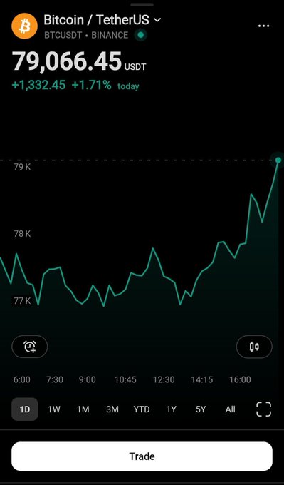 A Binance app screenshot shows Bitcoin (BTCUSDT) trading at $79,066.45 USDT, up $1,332.45 (+1.71%) for the day, with a one-day chart displaying a sharp upward spike near the end of trading—aligning with the post's claim that Bitcoin has reached a new milestone of $78,000+.