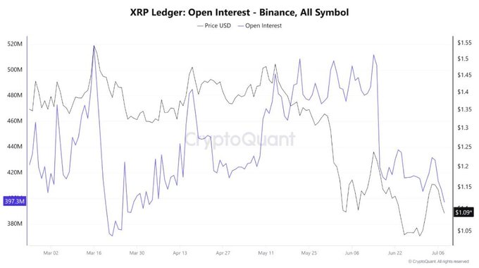 **Caption:** XRP Ledger Open Interest on Binance declined from a peak above $520M in mid-March to roughly $397.9M by late July, while the price fell to around $1.09, suggesting reduced leveraged speculation despite no notable institutional ETF outflows.

**Relation to the post:** The chart reinforces the post's narrative that institutional sentiment toward XRP remains steady—with zero ETF outflows—while derivatives market activity (open interest) has cooled, indicating retail-driven de-leveraging rather than institutional selling pressure.