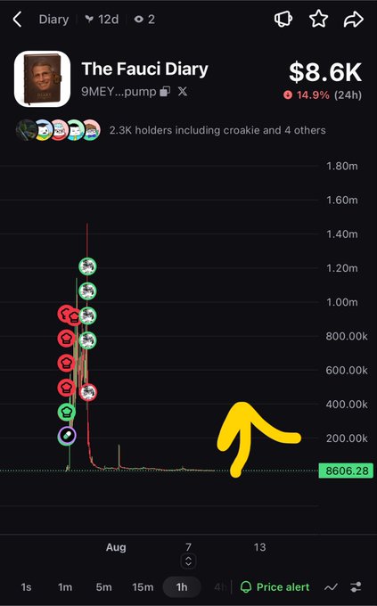 A cryptocurrency chart app displays "The Fauci Diary" token (9MEY...pump) at $8.6K with a -14.9% 24h change, showing a sharp price spike followed by a decline, highlighted by a yellow arrow.