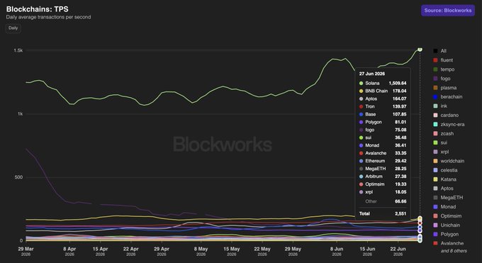 A Blockworks chart titled "Blockchains: TPS" showing daily average transactions per second from March 29 to June 27, 2025, where Solana dramatically dominates at ~1,509.84 TPS—nearly 1.5x the combined total of all other blockchains (2,051 TPS)—with BNB Chain trailing far behind at 178.64 TPS, Aptos at 164.07 TPS, and Tron at 139.97 TPS.