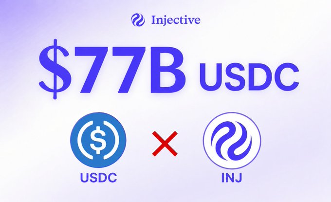 This post features two logos next to each other on a white background with text written below them that reads "Injective $77B USDC and @injective @USDC just launched usdc without intermediaries but directly from Circle 77B is a massive liquidity figure to access the @injective ecosystem This helps improve liquidity, reduces price slippage during swaps, and especially provides more stability for real assets". The text above the logos emphasizes that USDC was listed as $77B by the Injective platform.
