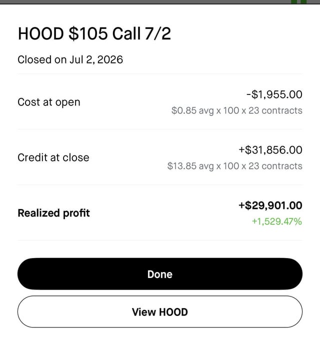 A screenshot of a closed options trade showing 23 contracts of HOOD $105 Call expiring 7/2, purchased at an average of $0.85 and closed at $13.85, generating a realized profit of $29,901 (a +1,529.47% return), visually confirming the post's claim of a 1500% gain.