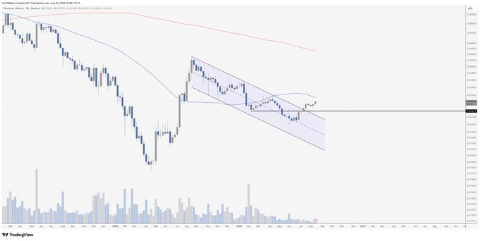 The image shows a TradingView chart of AUD/USD (Australian Dollar/US Dollar) featuring a descending channel pattern with a price hovering near the 0.62600 level, with a black horizontal support/resistance line marked around 0.6265.

The accompanying post about $ETH and $BTC charts does not appear to match this image, which actually depicts an AUD/USD forex pair rather than any cryptocurrency. The chart displays a clear downtrend that has recently broken into a consolidation/channel pattern, but the caption context references crypto assets that aren't shown in the visual.