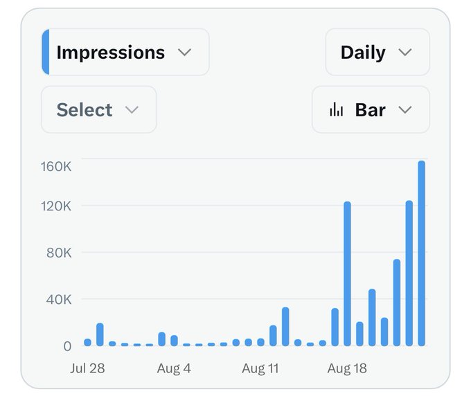 A bar chart showing daily impressions from July 28 to late August, with a sharp upward trend peaking around 160K impressions in the last week.