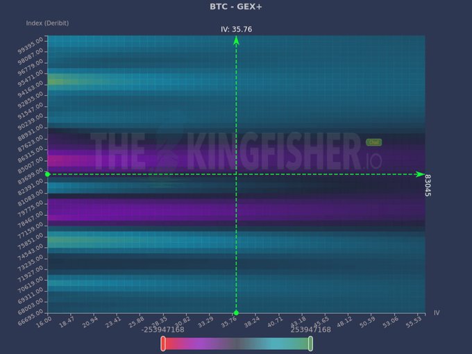 The image displays a BTC-GEX+ heatmap from TheKingfisher.io on Deribit, showing implied volatility (IV) at 35.76 and the GEX+ level at 83,045, which aligns with the post noting that BTC's downside is being supported by options dealers' positioning near the 87k hot air resistance zone.