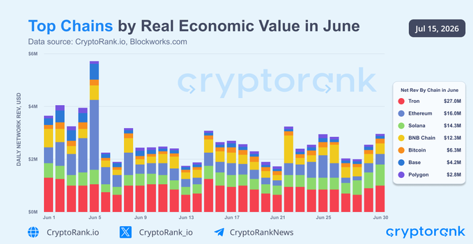 A stacked bar chart titled "Top Chains by Real Economic Value in June" displays daily Network REV (USD) from June 1-30, 2026, for seven chains. Tron led with $27.0M, followed by Ethereum ($16.0M), Solana ($14.3M), BNB Chain ($12.3M), Bitcoin ($6.3M), Base ($4.2M), and Polygon ($2.8M), with a notable spike around June 5 reaching nearly $6M in daily revenue.