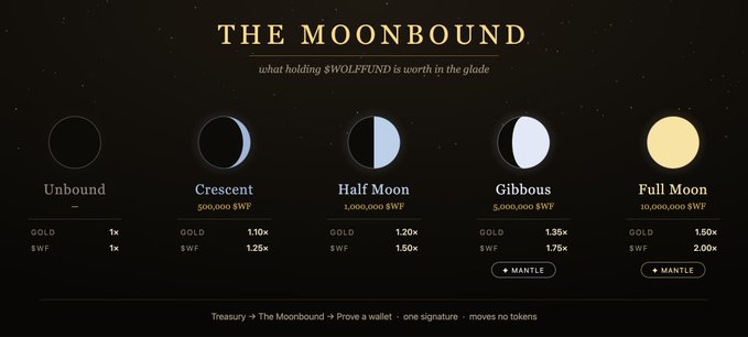 A graphic titled "THE MOONBOUND" illustrating moon phases (Unbound, Crescent, Half Moon, Gibbous, Full Moon) tied to holding $WOLFFUND, showing increasing multipliers up to 2.00x and $WOLF token rewards.