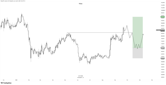 A TradingView price chart showing price action over several months with a marked horizontal resistance level and a forecasted W-shaped pattern on the right side in a green shaded zone.