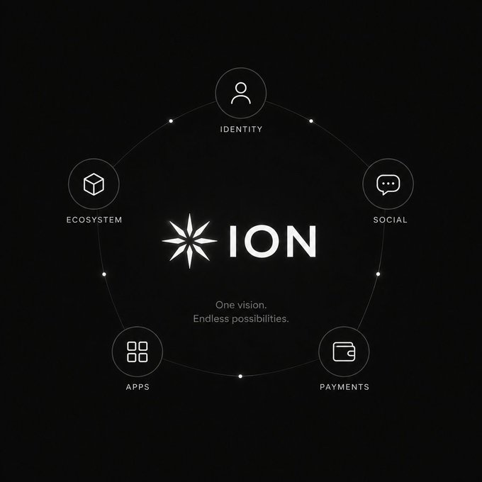 A dark circular infographic centered on the "ION" logo and tagline "One vision. Endless possibilities," connecting five pillars—Identity, Social, Payments, Apps, and Ecosystem—with icons arranged in a ring. The diagram visually reinforces the post's framing of ION as more than just a crypto token, but a unified ecosystem spanning identity, social interaction, payments, and applications.