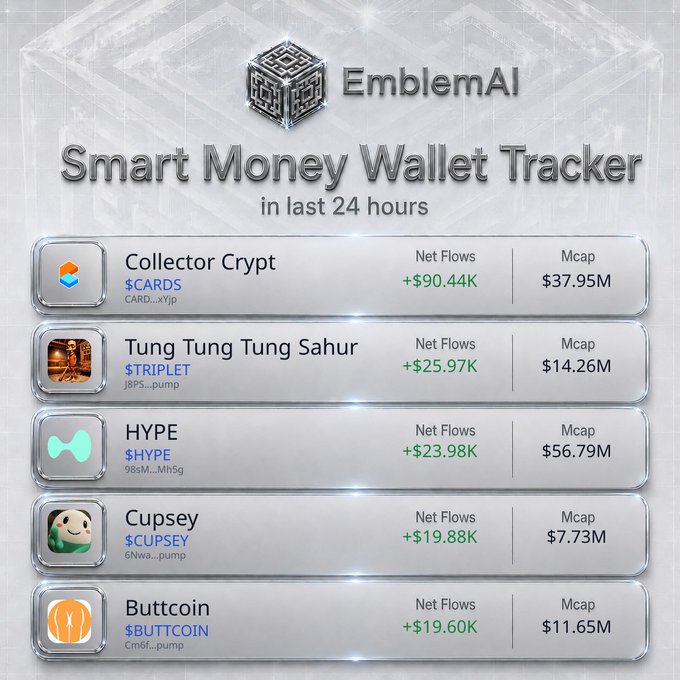 A 'Smart Money Wallet Tracker' dashboard from EmblemAI showing net flows and market cap for tokens: Collector Crypt ($CARDS), Tung Tung Tung Sahur ($TRIPLET), HYPE ($HYPE), Cupsey ($CUPSEY), and Buttcoin ($BUTTCOIN).